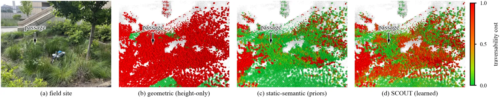 Field site and three traversability cost maps of the same drive: geometric height-only, static semantic priors, and SCOUT's learned costs