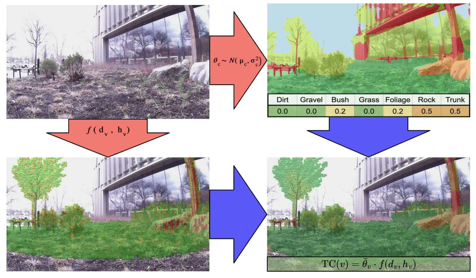 SCOUT perception pipeline: raw RGB image, semantic segmentation with class priors, geometric potential overlay, and final cost map