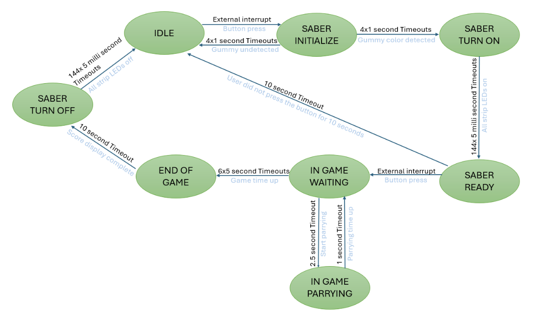State Machine Flow